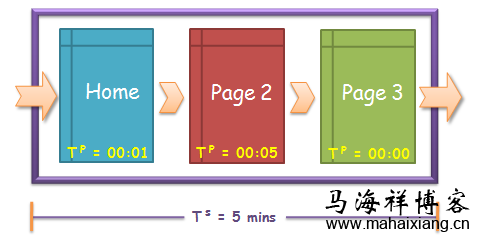 廊坊seo：网站页面停留时间对seo的影响？