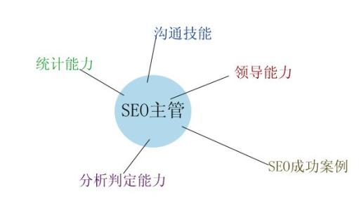 【seo经理】seo是什么seo经理的主要职责和工作内容