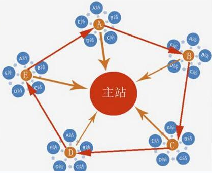 临江SEO培训：站群链接方式如何进行链接
