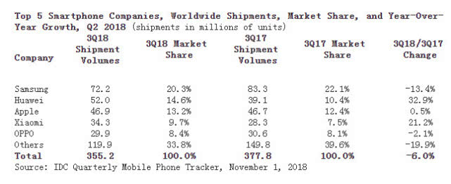 14.jpg 2019第三季度全球智能手机出货量继续下滑 华为仍居第二 互联网 第2张