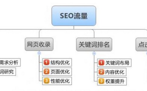 「免费seo软件」网站产品和服务怎么做到个性化？