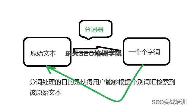 SEO算法：中文分词技术原理与应用！