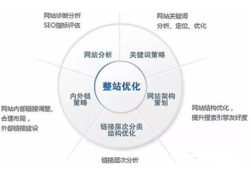 重庆SEO论坛：网站内链建设技巧总结