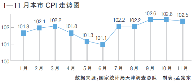 11月份天津CPI同比上涨2.5% 居住类上涨2.9%