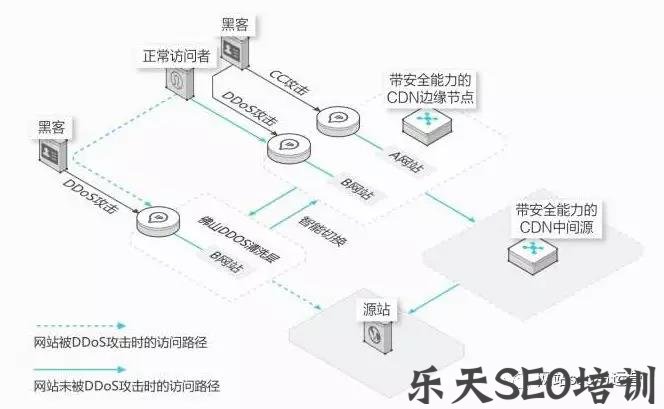 高粱SEO：seo优化网站遇到cc攻击怎么办?一招让cc攻击者徒劳无功