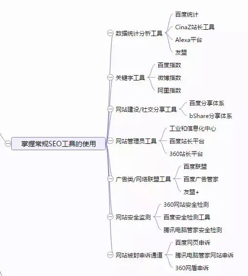 [SEO入门教程]SEO新手基础入门教程学习的10大框架