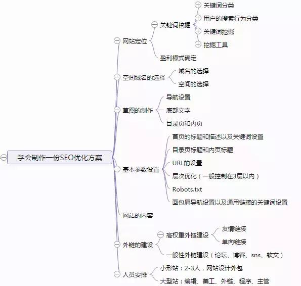[SEO入门教程]SEO新手基础入门教程学习的10大框架