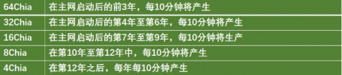 Chia奇亚币减产计划详解