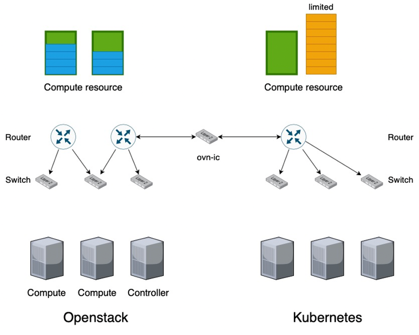  OpenStack 与 Kubernetes 的共存方法