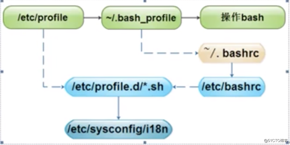 建议收藏,Linux环境变量配置全攻略大全