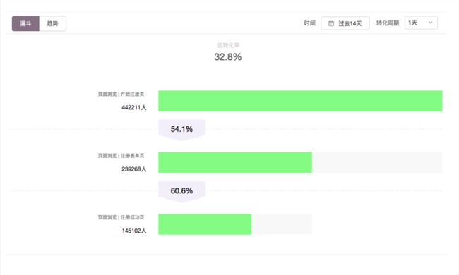 提升注册转化率,留下本该属于你的用户
