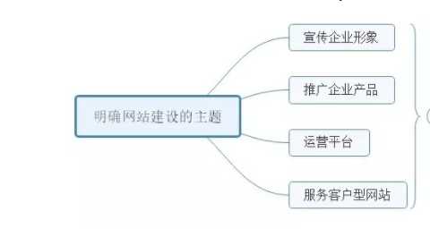 网站建设方案:企业网站制作注意以下流程！