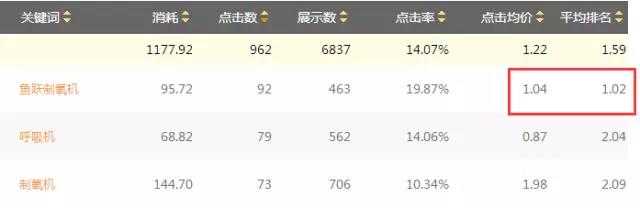 SEM竞价费用调整