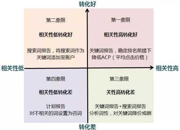 SEM实操讲解,让你知道怎么做竞价。