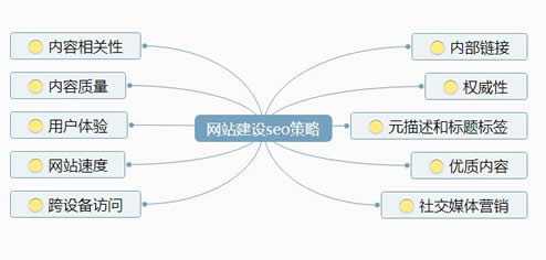 网站建设的十大策略,你知道多少?