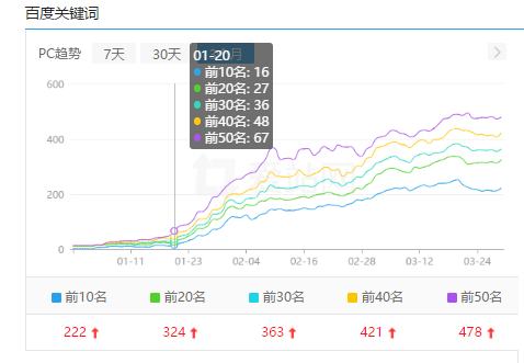 1523255788379806.png 【小颜SEO】教你快速提权重暴涨词库