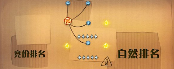 张岩seo:竞价(SEM)对排名是否有影响?