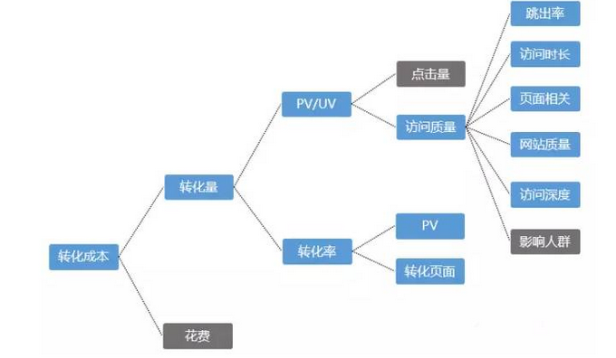 131 从入门到精通：SEM竞价推广那些事儿