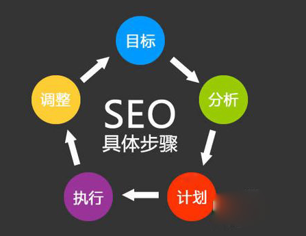 如何优化网站,网站优化从那些方面入手