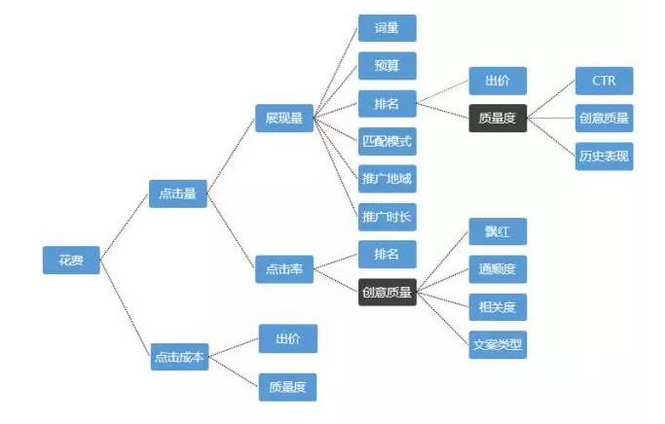 122 从入门到精通：SEM竞价推广那些事儿
