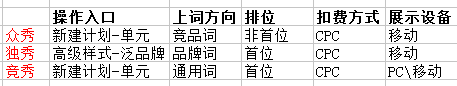 百度竞价众秀\独秀\竞秀相互区别及展现样式