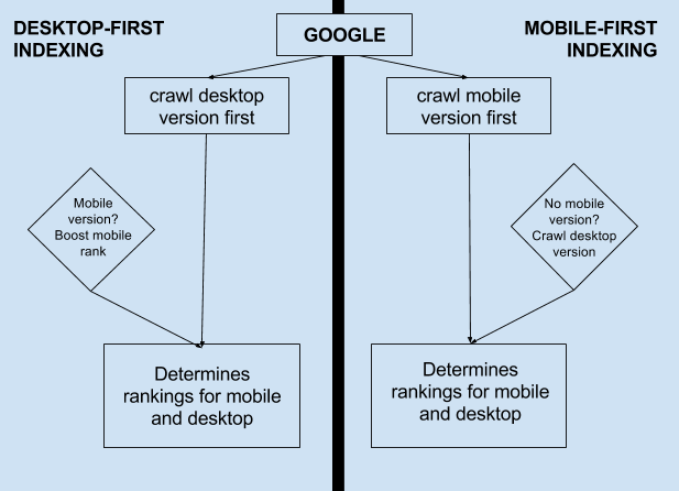 移动优先索引如何工作,以及它如何影响SEO?