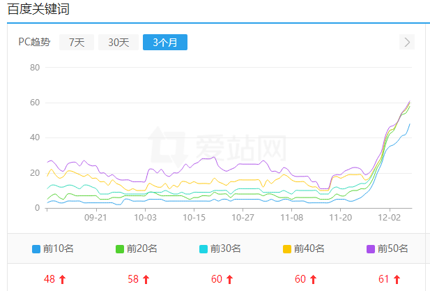 百度如何提权，如何使关键字排名飙升？