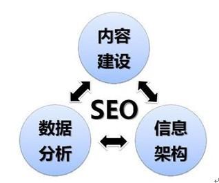 seo网络优化是什么?