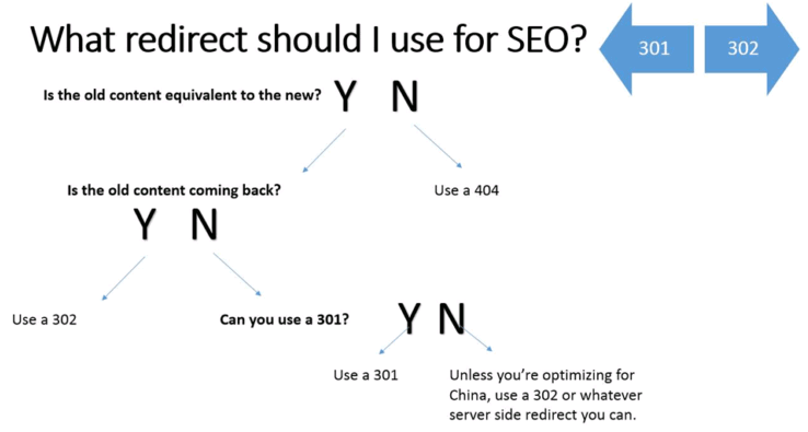 301或302重定向最适合搜索引擎优化？