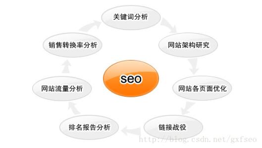 【搜索引擎自然排名】该这样做搜索引擎自然排名