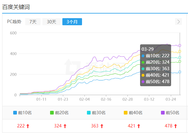 1523255809191417.png 【小颜SEO】教你快速提权重暴涨词库