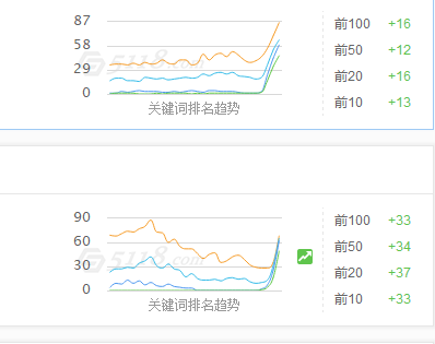 如何快速提升百度权重，提高权重是怎么做的？
