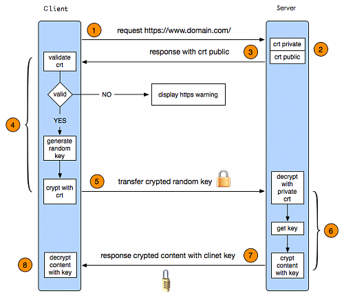HTTP和HTTPS的区别