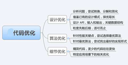 阿峰seo:日常网站优化中网站代码该如何优化?