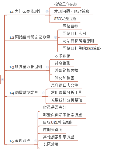 SEO效果监测级策略