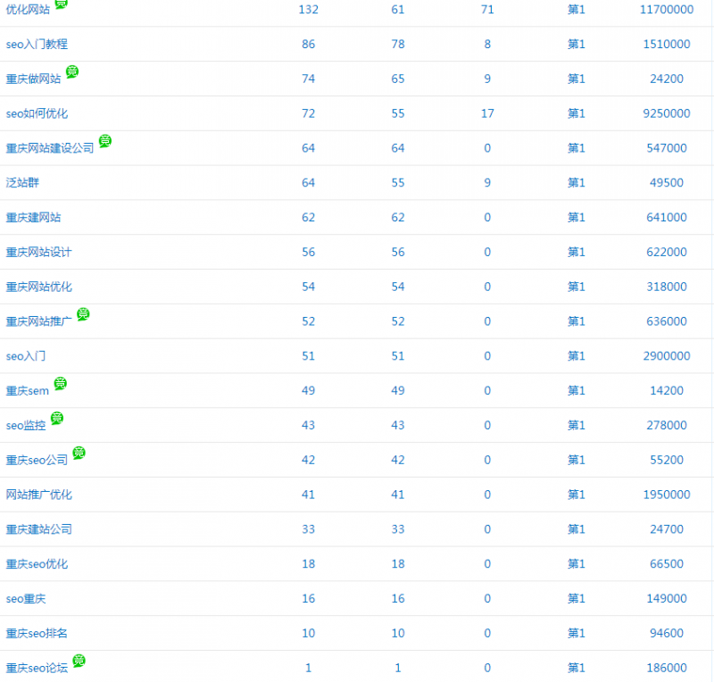 高权重网站优化夜场招聘类网站案例