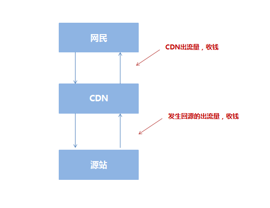 全面解析CDN对于网站在搜索引擎中的利弊问题