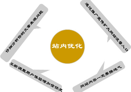 当下搜索引擎优化站内优化究竟该做些什么?