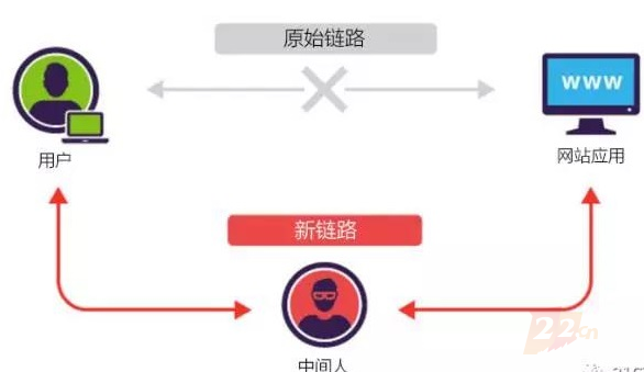 有些网址以https开头,网站为什么要使用HTTPS协议?