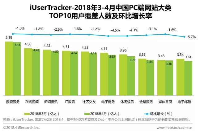 PC网站流量下滑,pc搜索数据将为决策重要辅助