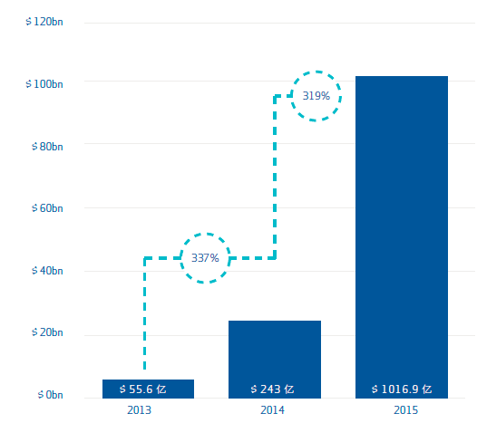 数据告诉你,中国果然是玩网络众筹和P2P的热土 业界新闻 第3张 数据告诉你,中国果然是玩网络众筹和P2P的热土 业界新闻 第3张