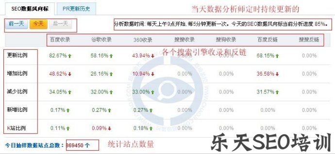 SEO数据风向标怎么看? SEO数据风向标怎么看?