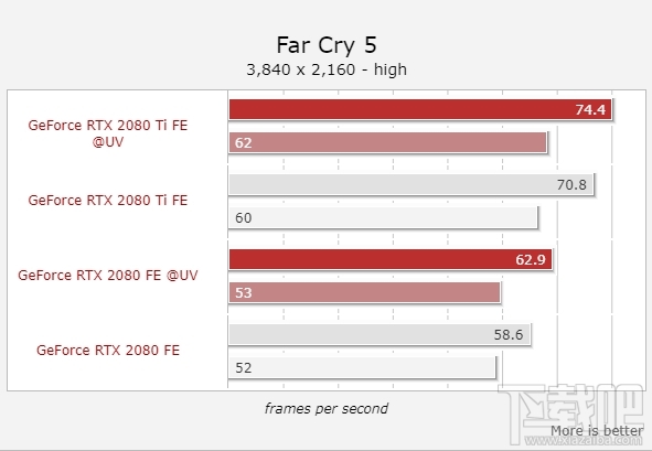 RTX 2080/2080 Ti降压超频:功耗降低13% 业界杂谈 第10张 RTX 2080/2080 Ti降压超频:功耗降低13% 业界杂谈 第10张