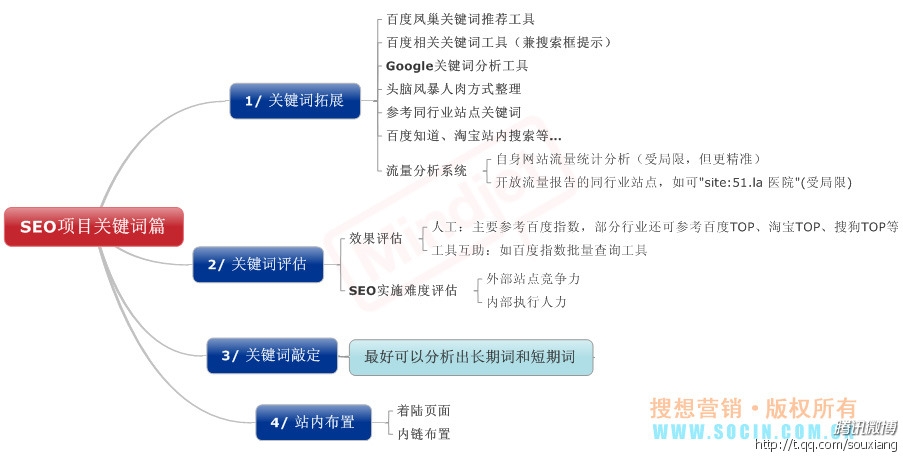 seo赚钱培训：seo营销思维导图互联网