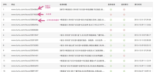 ITSEO培训:百度收录了600万网页居然没流量?
