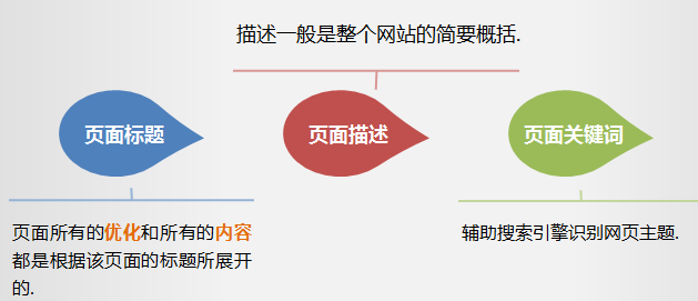 如何写好三大标签的让您的网站加分