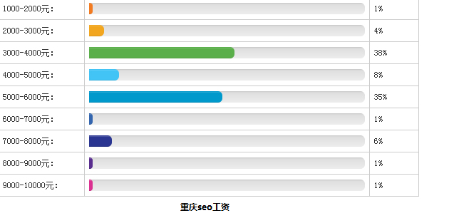 重庆seo的待遇一般是多少？