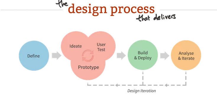 浅谈用户体验优化不止与方法，还需要流程！