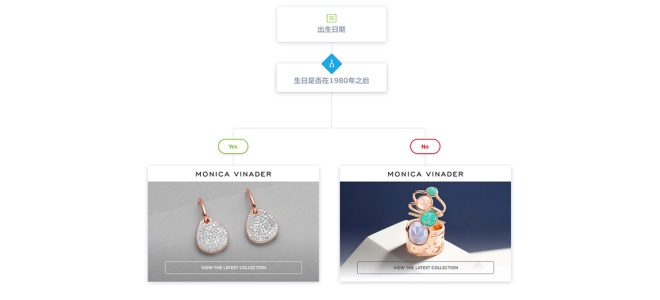  使用营销自动化提升用户交互的4种方式 网络营销 第2张