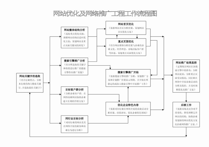 seo赚钱培训：seo营销思维导图互联网